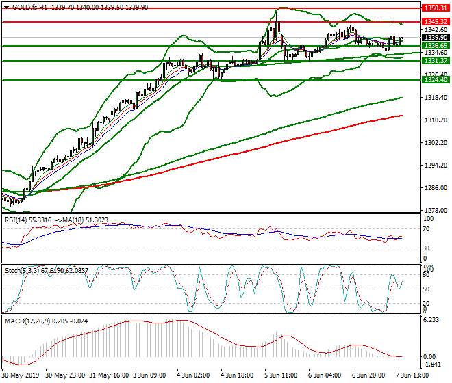 Gold (GC) Evening Analysis 07 June 2019