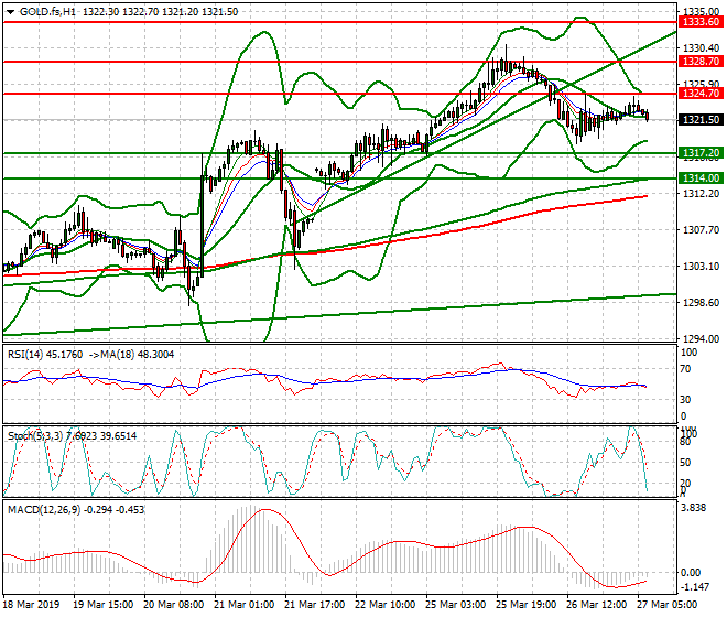 Gold (GC) Intra-day Analysis 27 March 2019