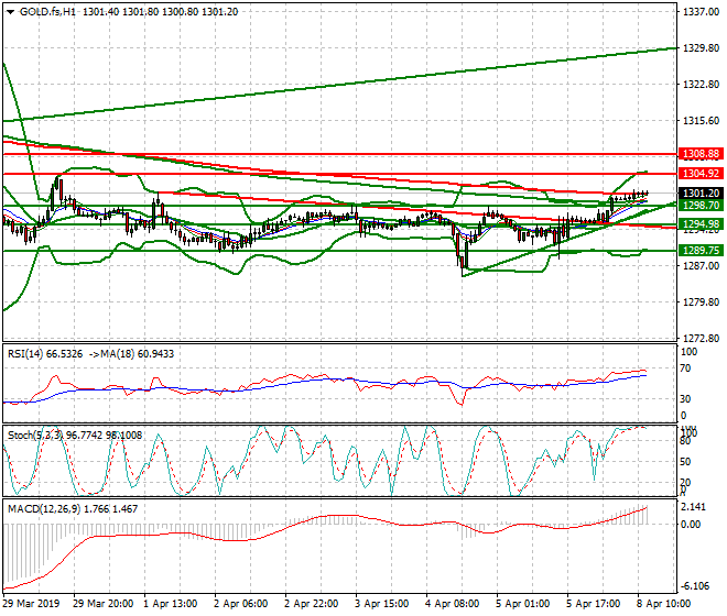 Gold (GC) Mid-day Analysis 08 April 2019