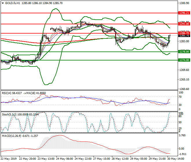 Gold (GC) Evening Analysis 30 May 2019