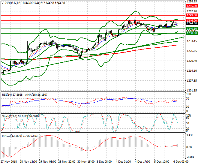 Gold (Z-18) Intra-day Analysis 06 Dec 2018