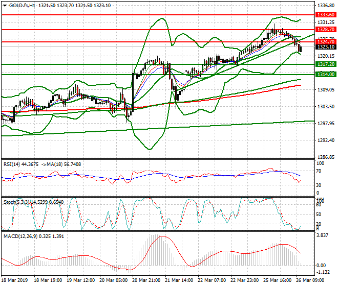 Gold (GC) Mid-day Analysis 26 March 2019