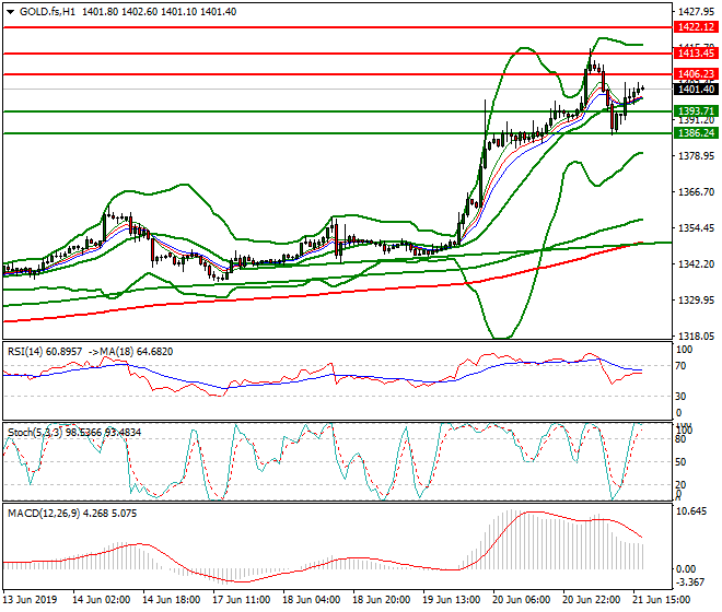 Gold (GC) Evening Analysis 21 June 2019