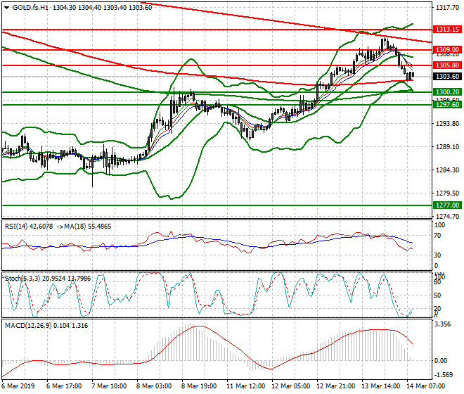 Gold (GC) Intra-day Analysis 14 March 2019