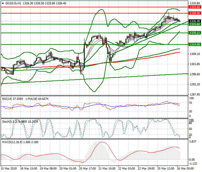 Gold (GC) Intra-day Analysis 26 March 2019
