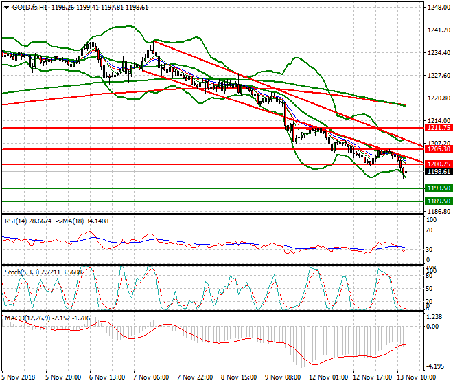 Gold (Z-18) Evening Analysis 13 Nov 2018