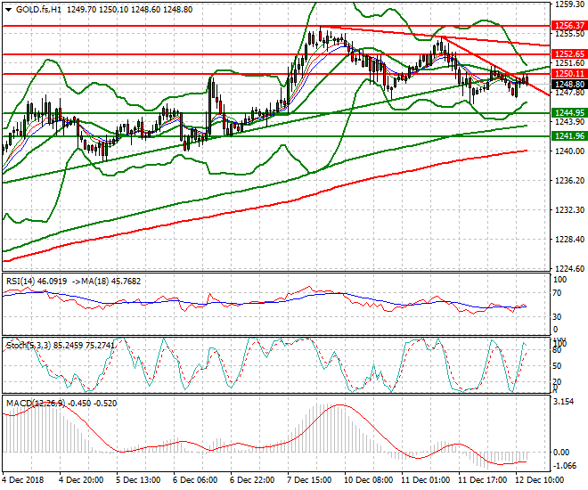Gold (Z-18) Evening Analysis 12 Dec 2018