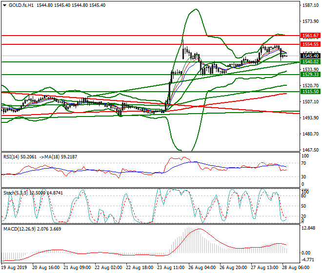 Gold (GC) Intra-day Analysis 28 Aug 2019