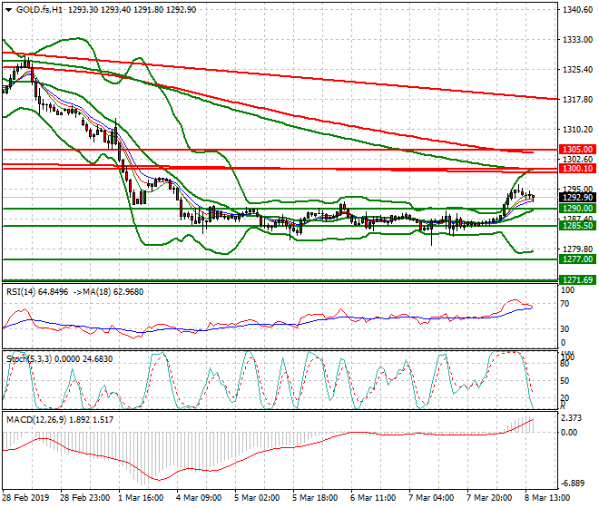 Gold (GC) Evening Analysis 08 March 2019