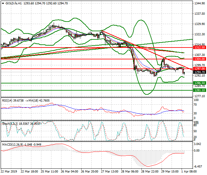 Gold (GC) Mid-day Analysis 01 April 2019