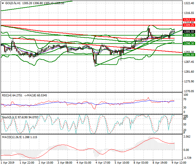 Gold (GC) Evening Analysis 09 April 2019