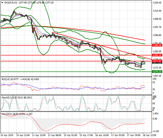 Gold (GC) Evening Analysis 18 April 2019