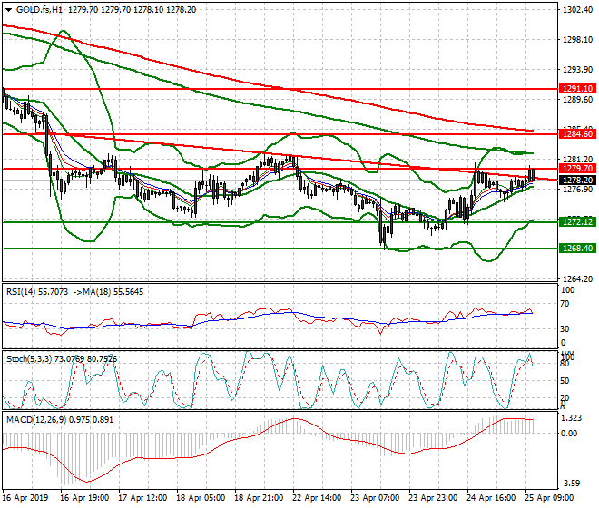 Gold (GC) Mid-day Analysis 25 April 2019