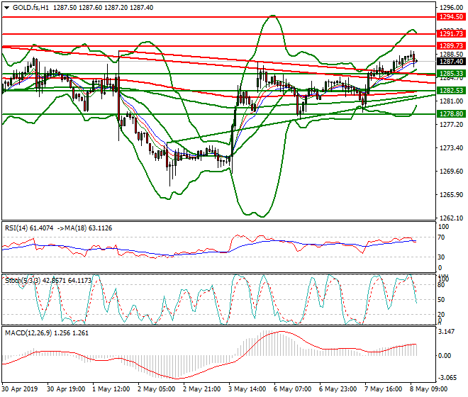 Gold (GC) Mid-day Analysis 08 May 2019