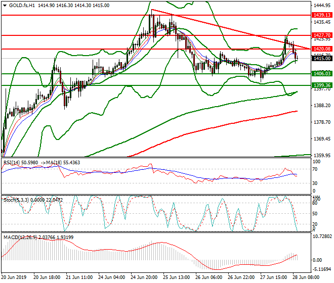 Gold (GC) Mid-day Analysis 28 June 2019