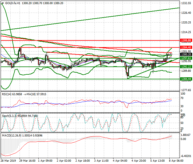 Gold (GC) Intra-day Analysis 08 April 2019