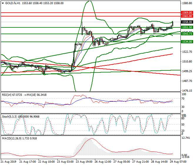Gold (GC) Mid-day Analysis 29 Aug 2019