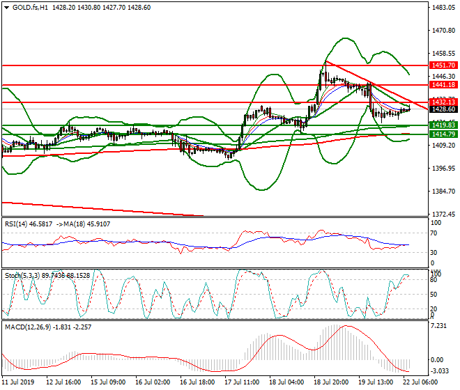 Gold (GC) Intra-day Analysis 22 July 2019