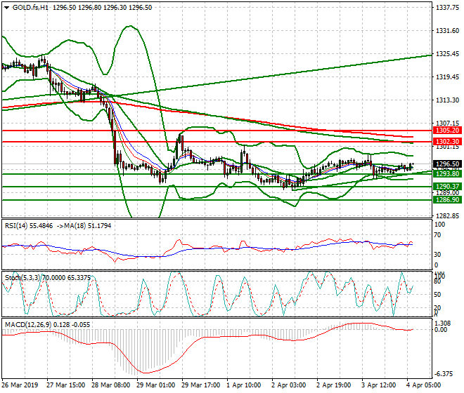 Gold (GC) Intra-day Analysis 04 April 2019