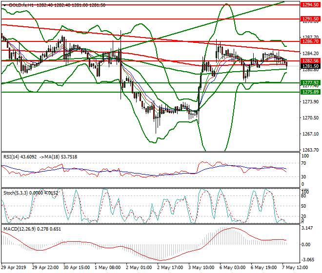 Gold (GC) Evening Analysis 07 May 2019