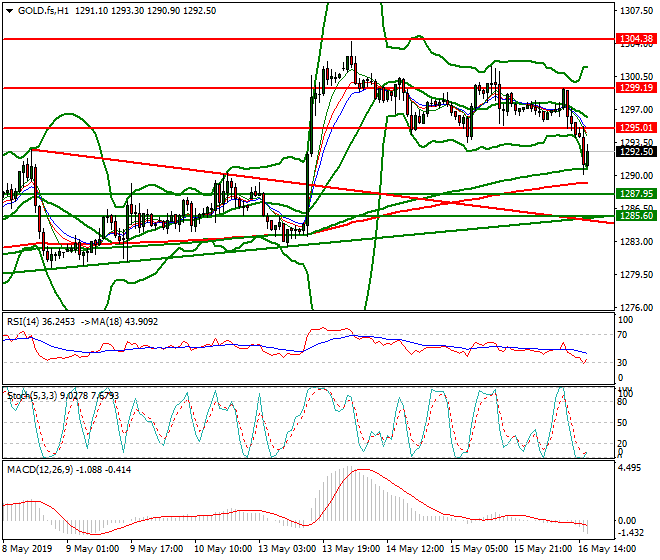Gold (GC) Evening Analysis 16 May 2019