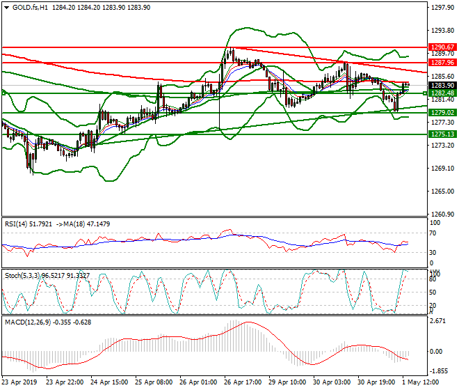 Gold (GC) Evening Analysis 01 May 2019