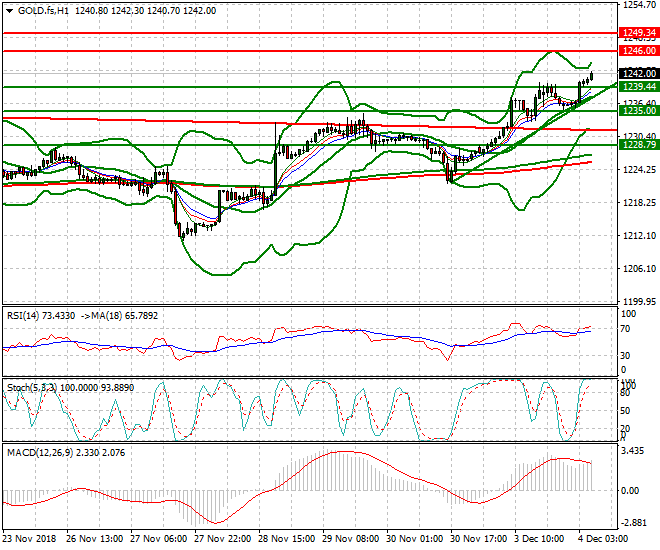 Gold (Z-18) Intra-day Analysis 04 Dec 2018
