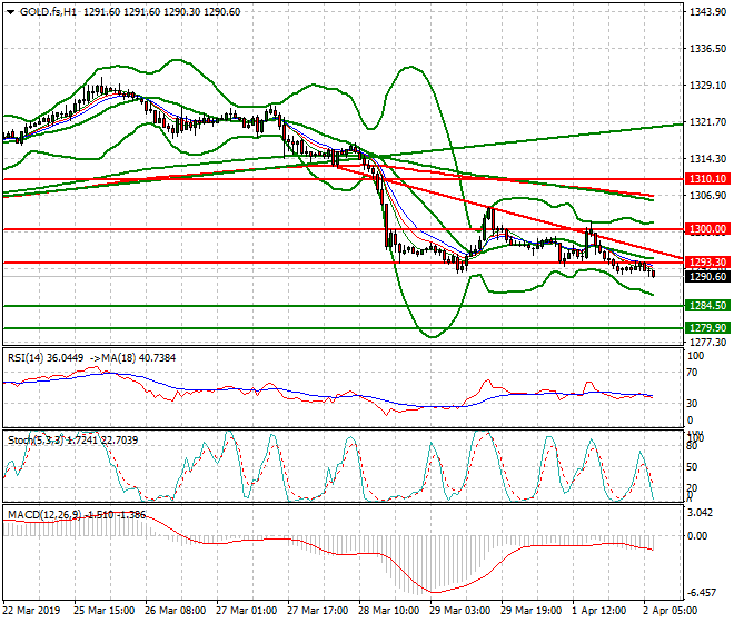 Gold (GC) Intra-day Analysis 02 April 2019