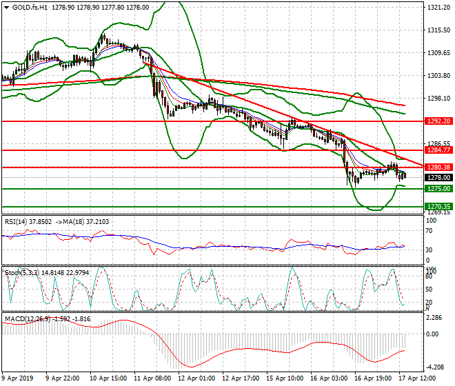 Gold (GC) Evening Analysis 17 April 2019