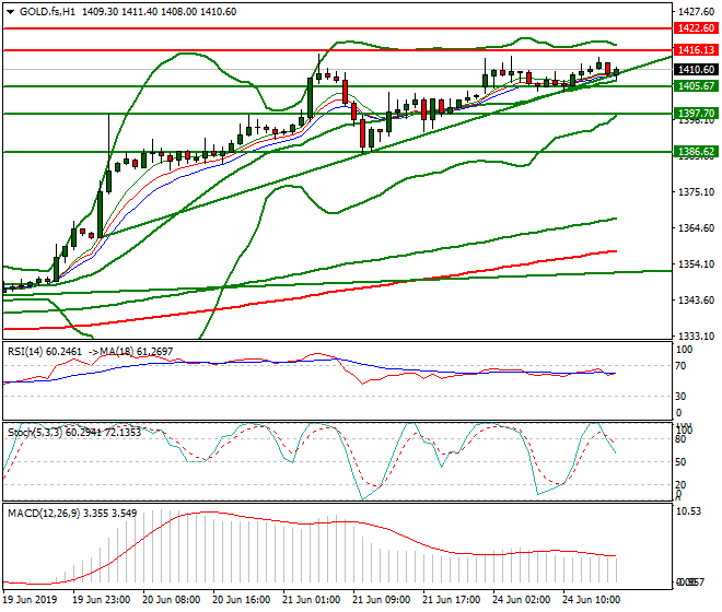 Gold (GC) Evening Analysis 24 June 2019