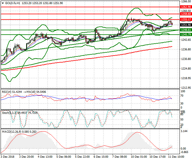 Gold (Z-18) Evening Analysis 11 Dec 2018