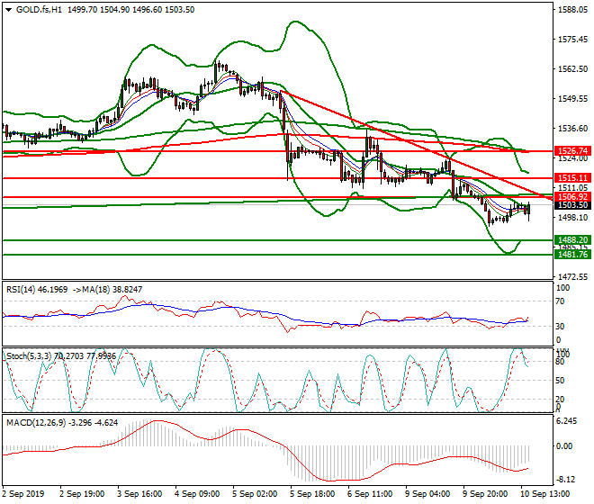 Gold (GC) Evening Analysis 10 Sep 2019