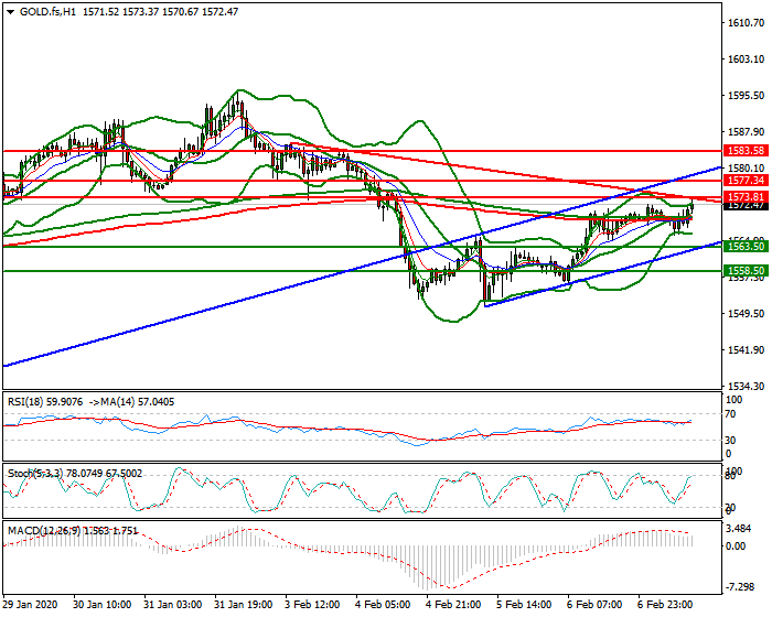 Gold (GC) Mid-day Analysis 07 Feb 2020
