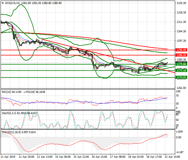 Gold (GC) Mid-day Analysis 22 April 2019