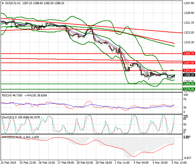 Gold (GC) Evening Analysis 05 March 2019
