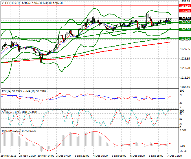 Gold (Z-18) Evening Analysis 07 Dec 2018