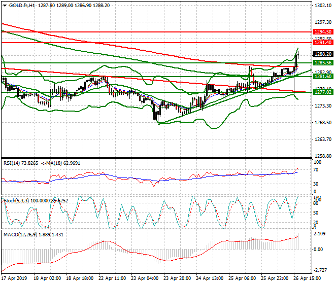 Gold (GC) Evening Analysis 26 April 2019