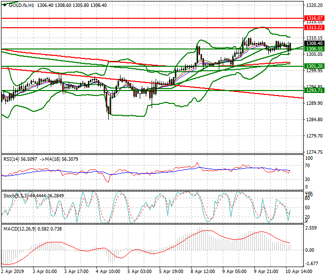 Gold (GC) Evening Analysis 10 April 2019
