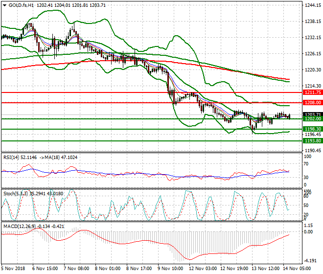 Gold (Z-18) Mid-day Analysis 14 Nov 2018
