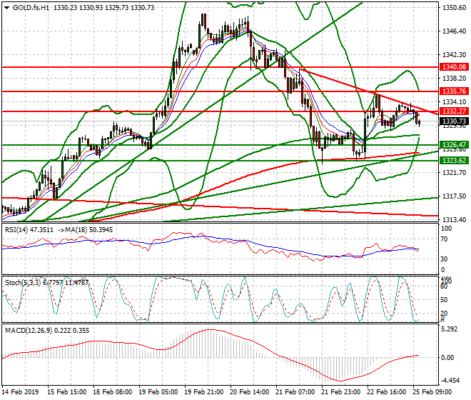 Gold (GC) Mid-day Analysis 25 Feb 2019