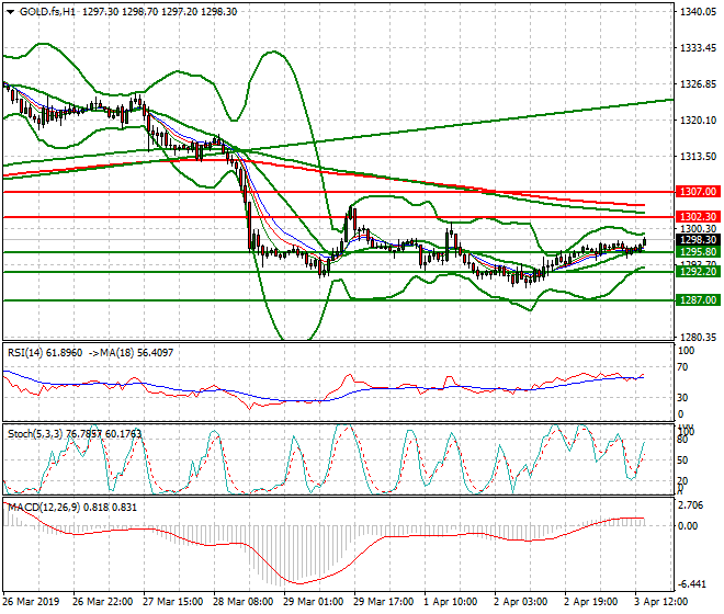 Gold (GC) Evening Analysis 03 April 2019