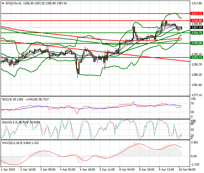 Gold (GC) Intra-day Analysis 10 April 2019