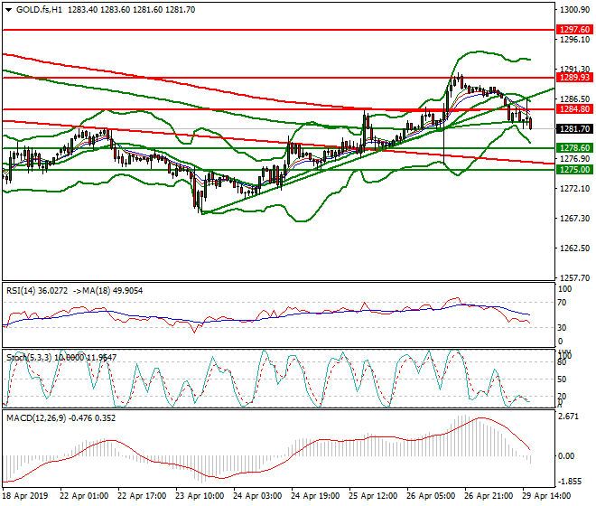 Gold (GC) Evening Analysis 29 April 2019
