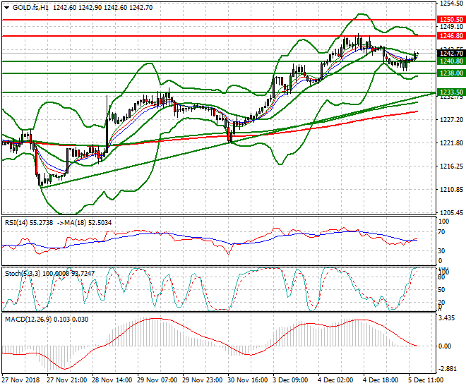 Gold (Z-18) Evening Analysis 05 Dec 2018