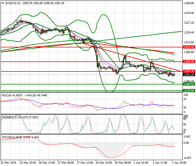 Gold (GC) Mid-day Analysis 02 April 2019