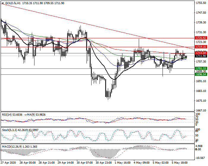 Gold (GC) Intra-day Analysis 06 May 2020