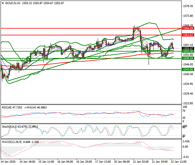 Gold (GC) Evening Analysis 22 Jan 2020