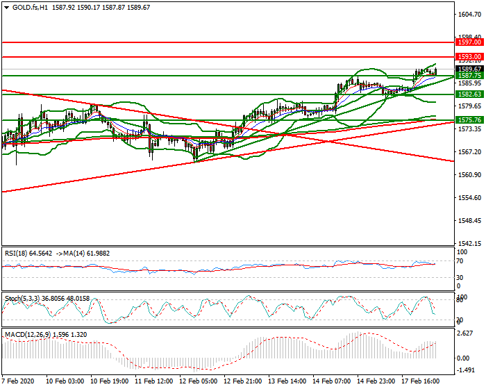 Gold (GC) Mid-day Analysis 18 Feb 2020