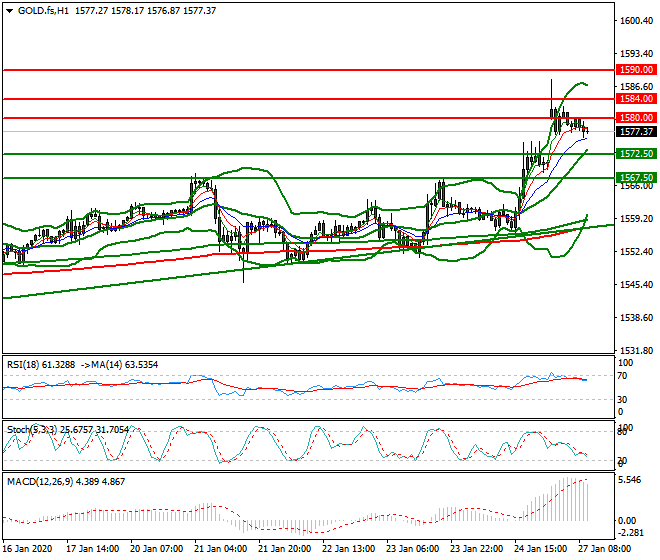 Gold (GC) Mid-day Analysis 27 Jan 2020