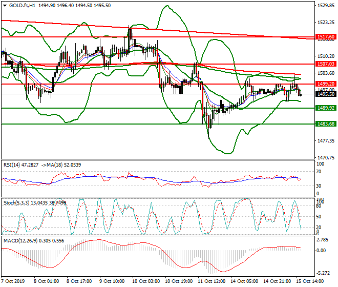 Gold (GC) Evening Analysis 15 Oct 2019
